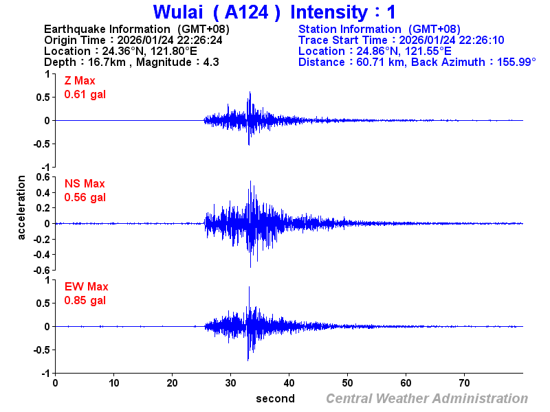 Strong-motion records (A124 1)