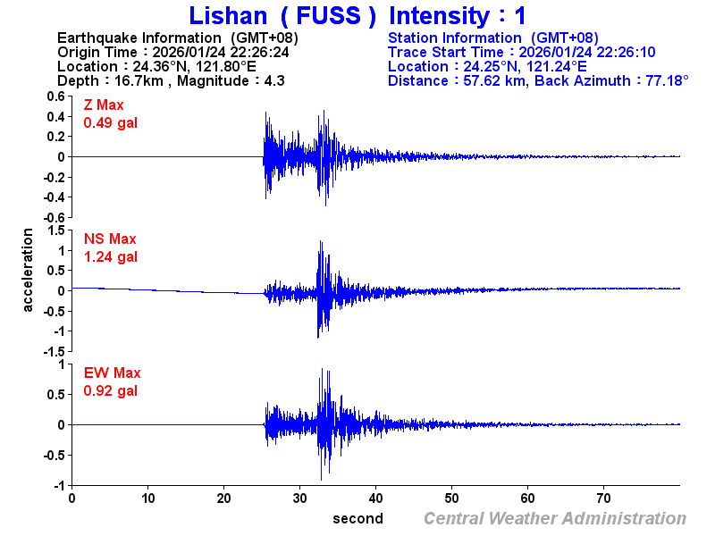 Strong-motion records (FUSS 1)