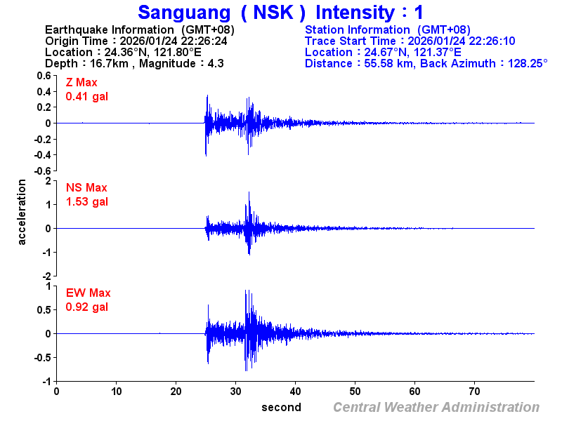 Strong-motion records (NSK 1)