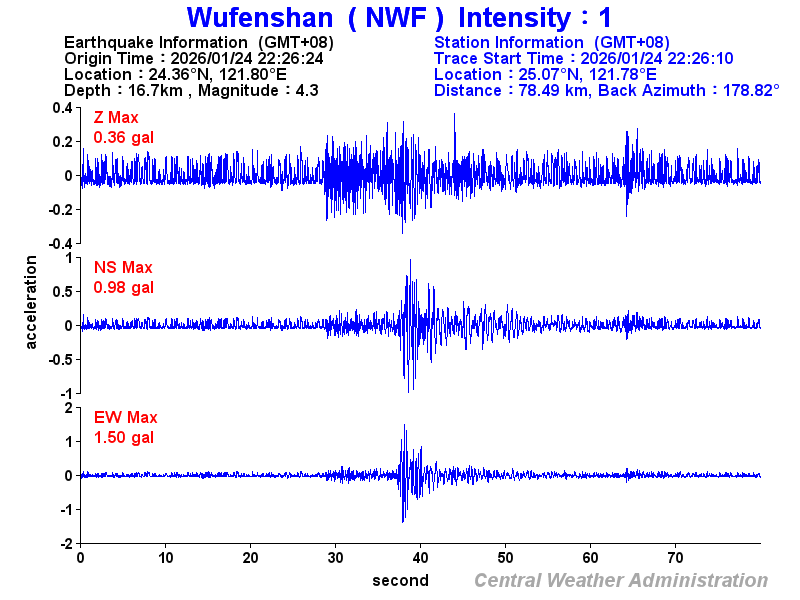 Strong-motion records (NWF 1)