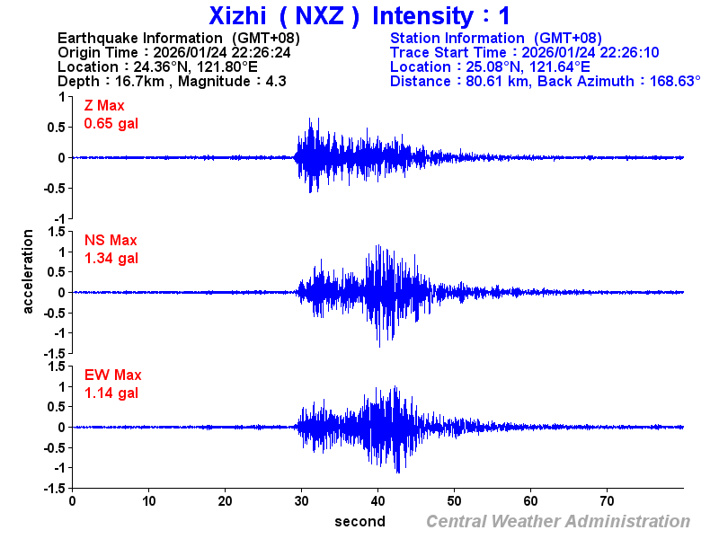 Strong-motion records (NXZ 1)