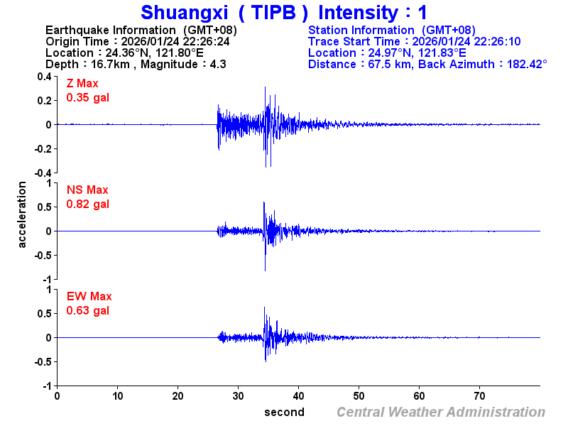 Strong-motion records (TIPB 1)