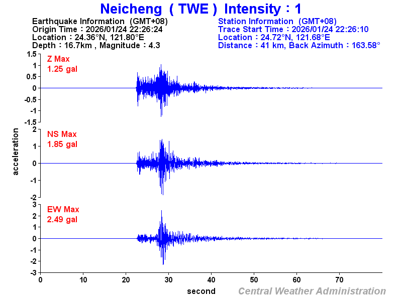 Strong-motion records (TWE 1)