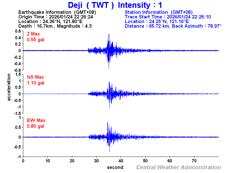 Strong-motion records (TWT 1)