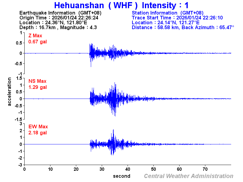 Strong-motion records (WHF 1)