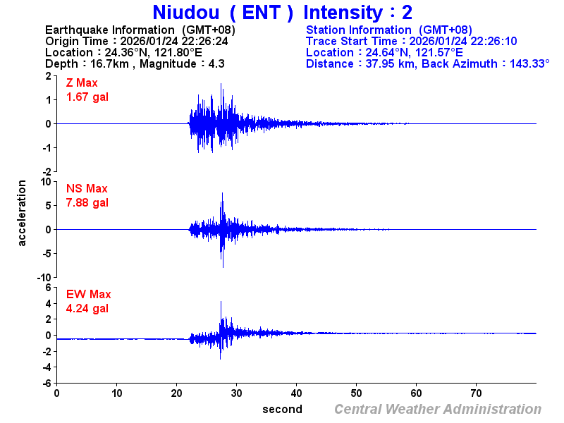 Strong-motion records (ENT 2)