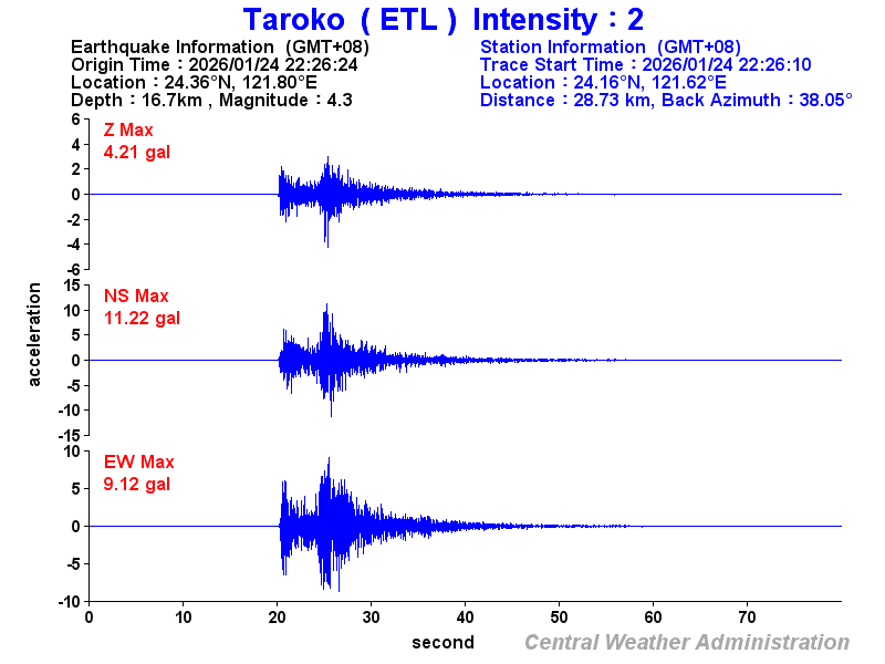 Strong-motion records (ETL 2)