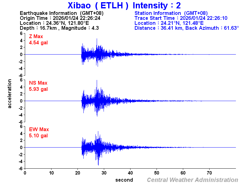 Strong-motion records (ETLH 2)