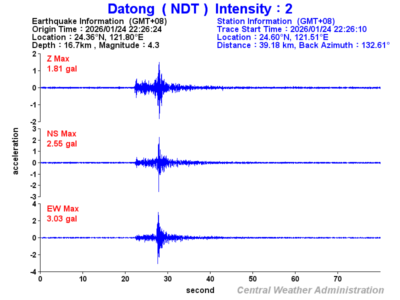 Strong-motion records (NDT 2)