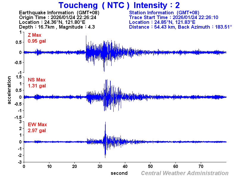 Strong-motion records (NTC 2)