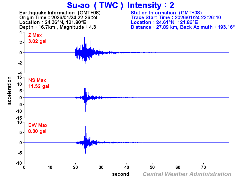 Strong-motion records (TWC 2)