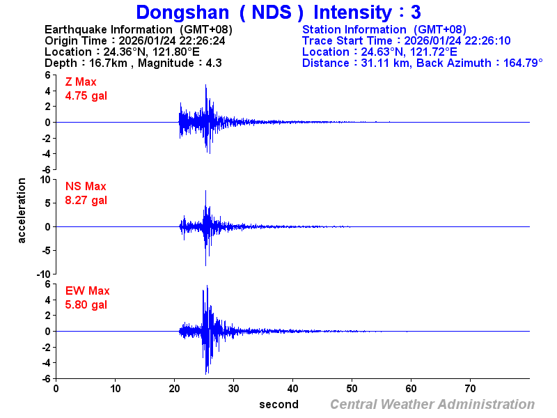 Strong-motion records (NDS 3)