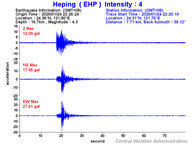 Strong-motion records (EHP 4)