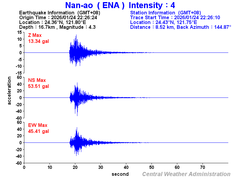Strong-motion records (ENA 4)