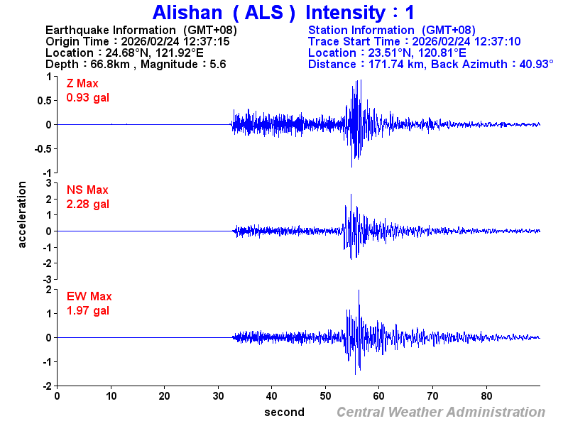 Strong-motion records (ALS 1)