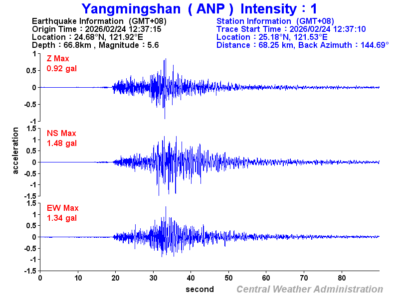 Strong-motion records (ANP 1)