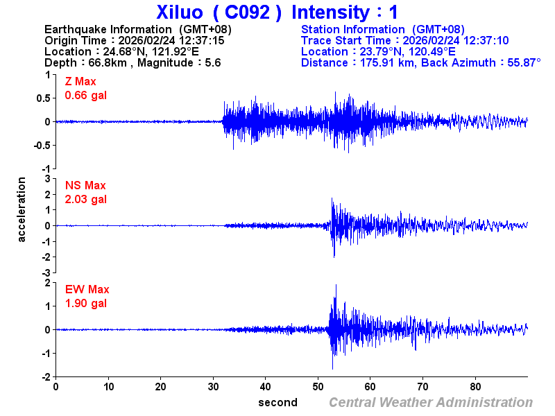 Strong-motion records (C092 1)