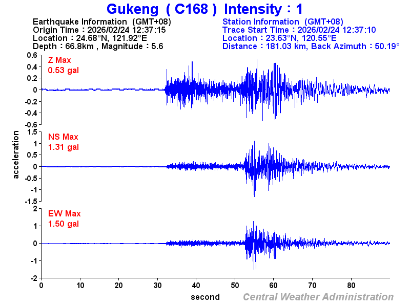 Strong-motion records (C168 1)