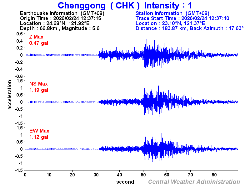 Strong-motion records (CHK 1)