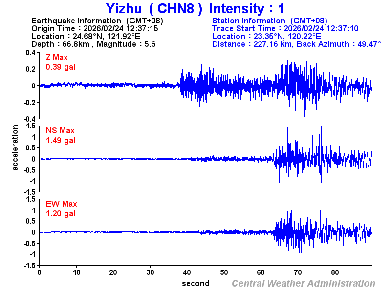 Strong-motion records (CHN8 1)