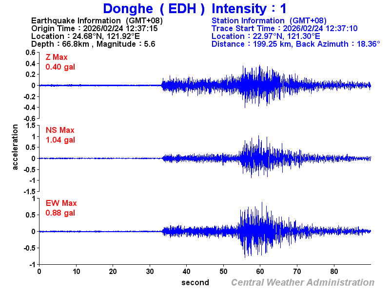 Strong-motion records (EDH 1)