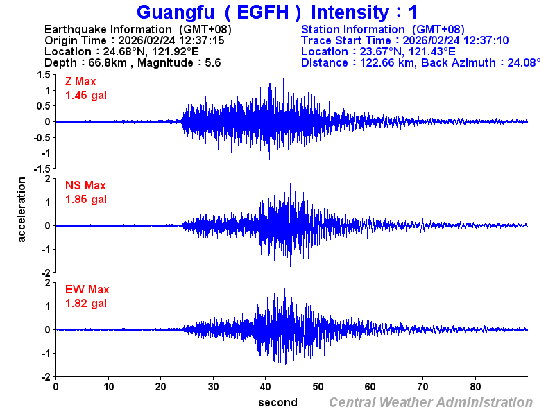 Strong-motion records (EGFH 1)