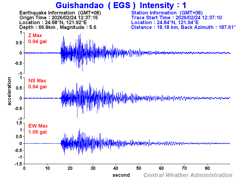 Strong-motion records (EGS 1)
