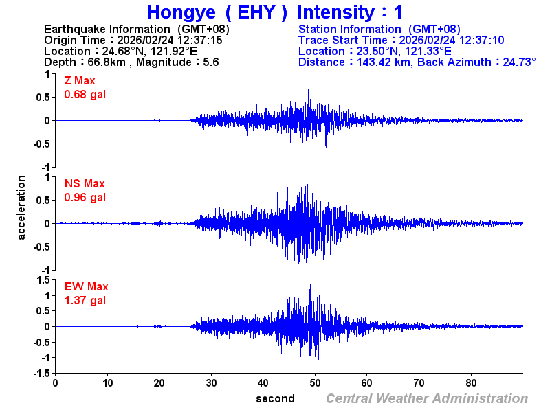 Strong-motion records (EHY 1)