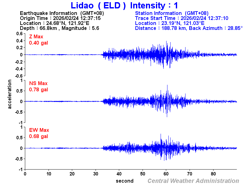 Strong-motion records (ELD 1)