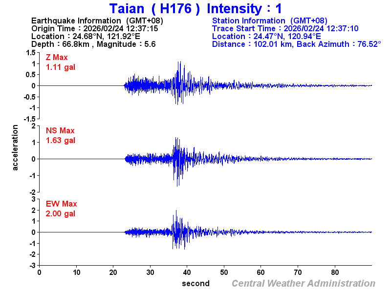 Strong-motion records (H176 1)