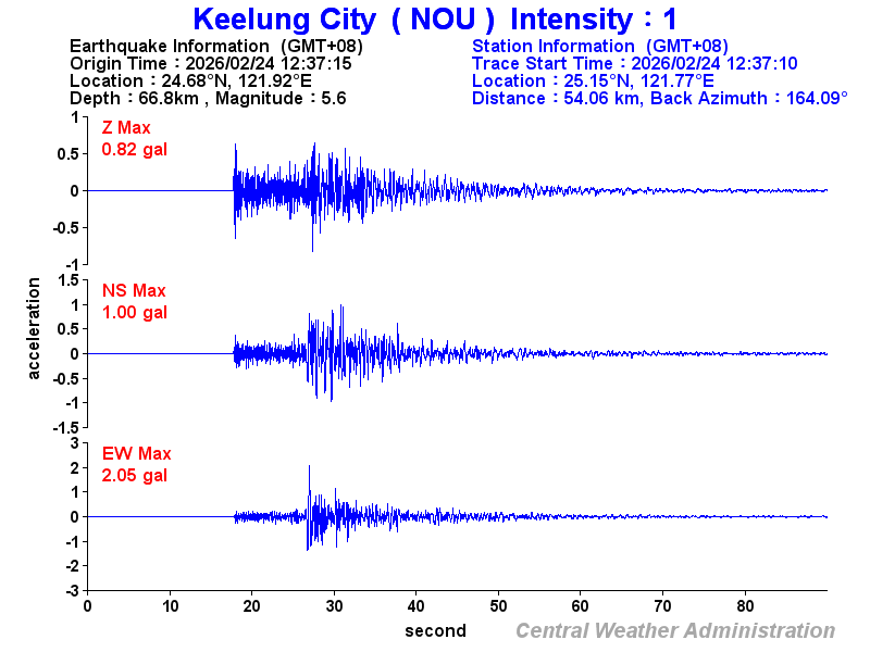 Strong-motion records (NOU 1)