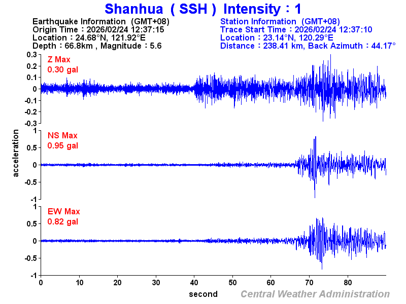 Strong-motion records (SSH 1)