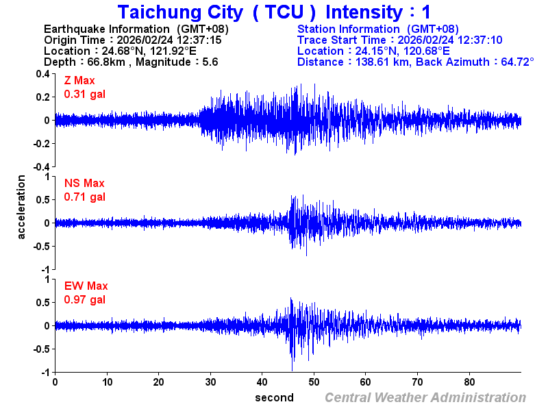 Strong-motion records (TCU 1)
