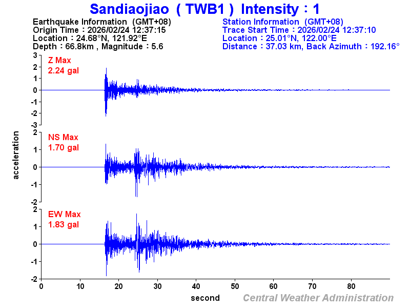 Strong-motion records (TWB1 1)