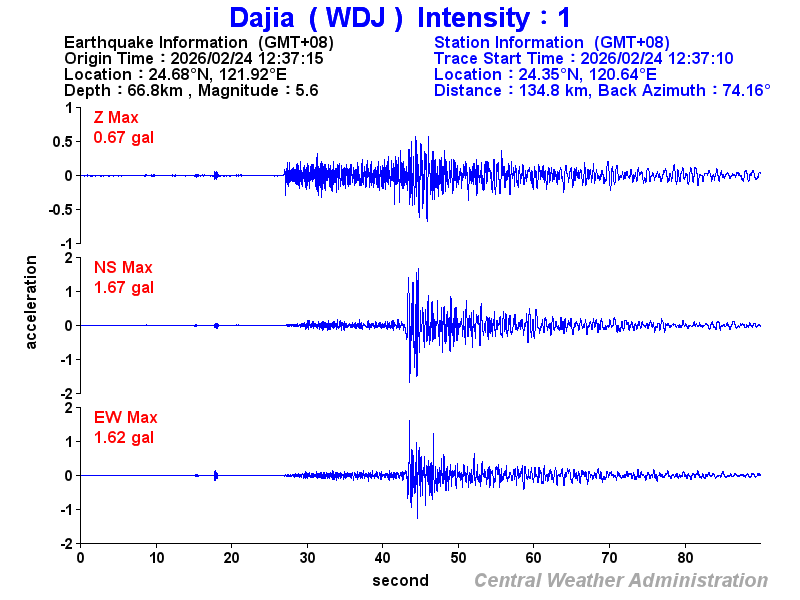 Strong-motion records (WDJ 1)