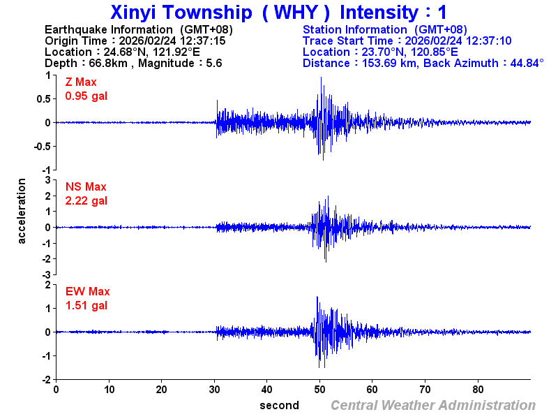 Strong-motion records (WHY 1)