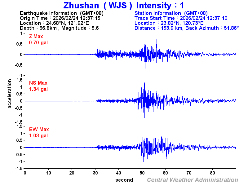 Strong-motion records (WJS 1)