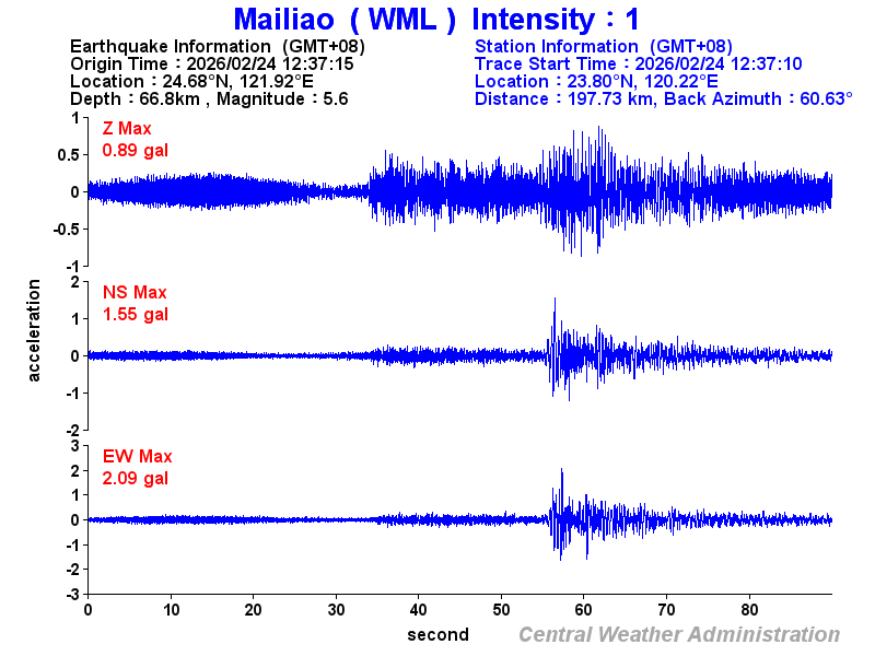 Strong-motion records (WML 1)