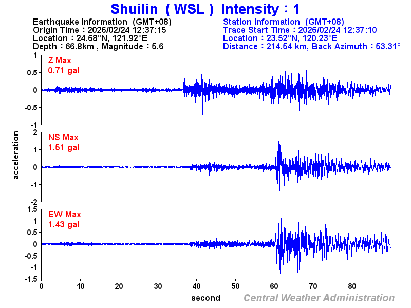 Strong-motion records (WSL 1)