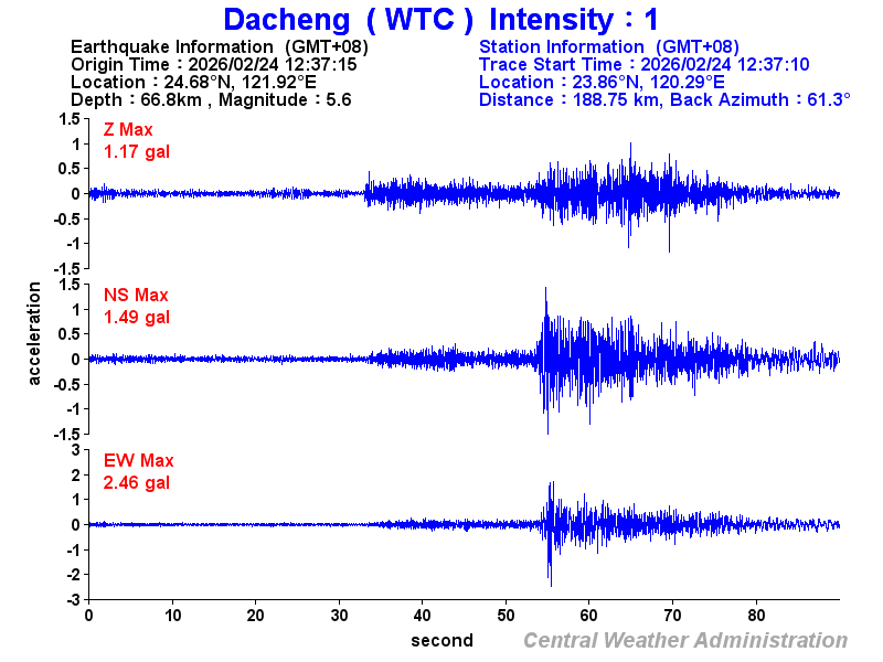 Strong-motion records (WTC 1)