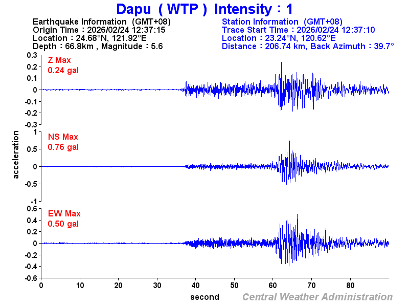 Strong-motion records (WTP 1)