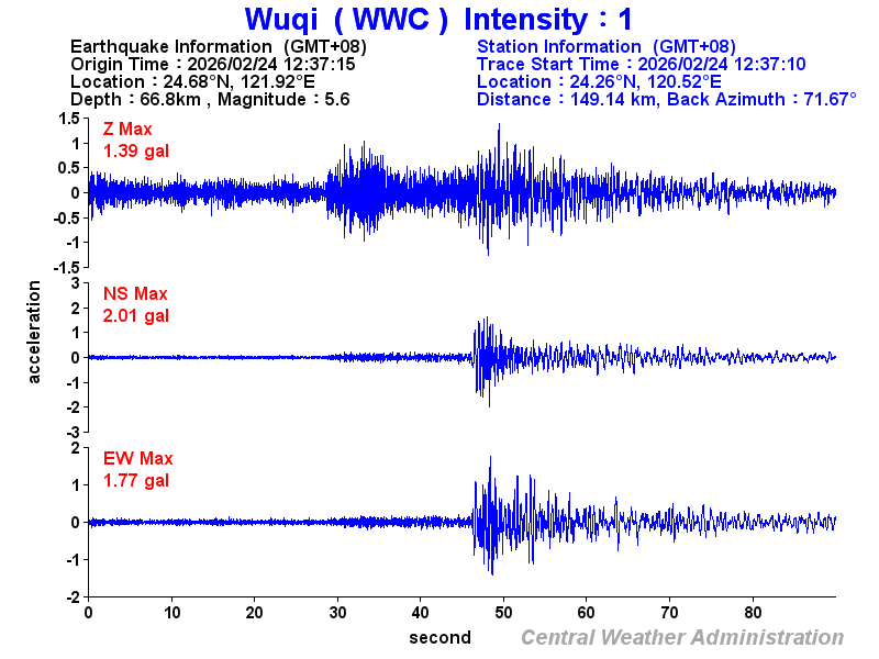 Strong-motion records (WWC 1)