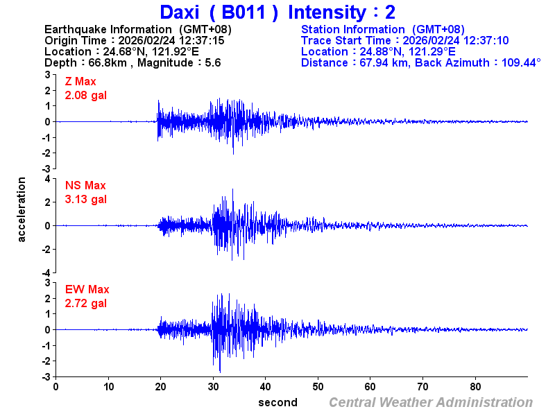 Strong-motion records (B011 2)