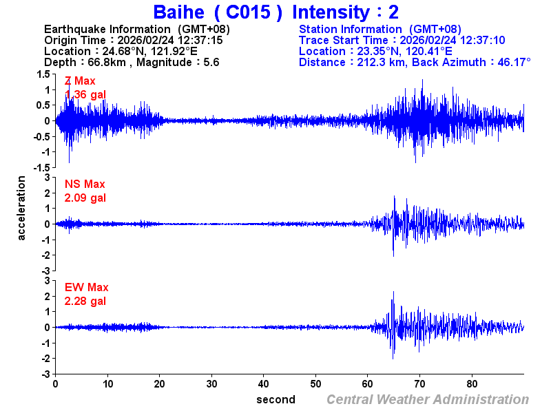 Strong-motion records (C015 2)