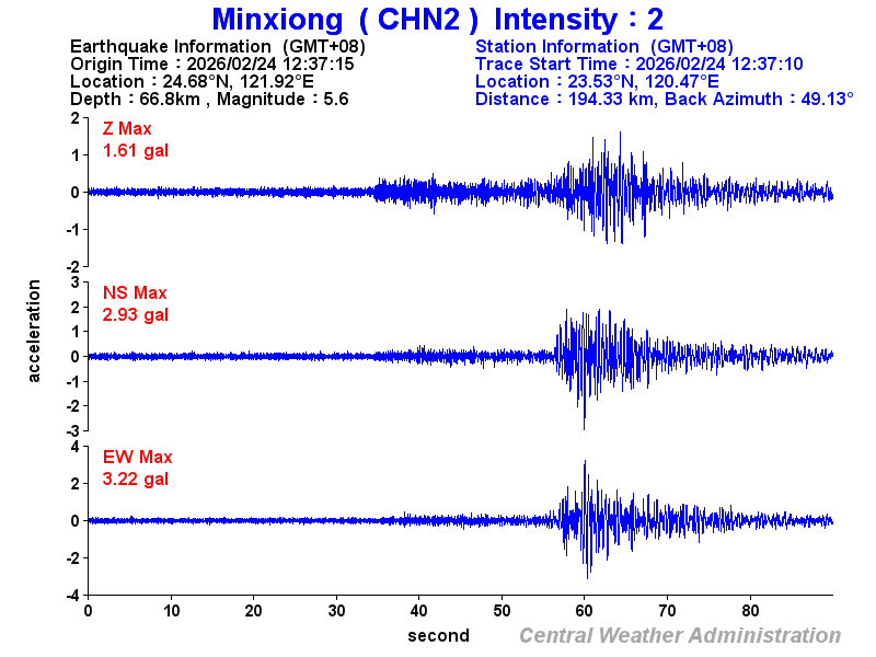 Strong-motion records (CHN2 2)