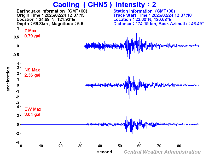Strong-motion records (CHN5 2)