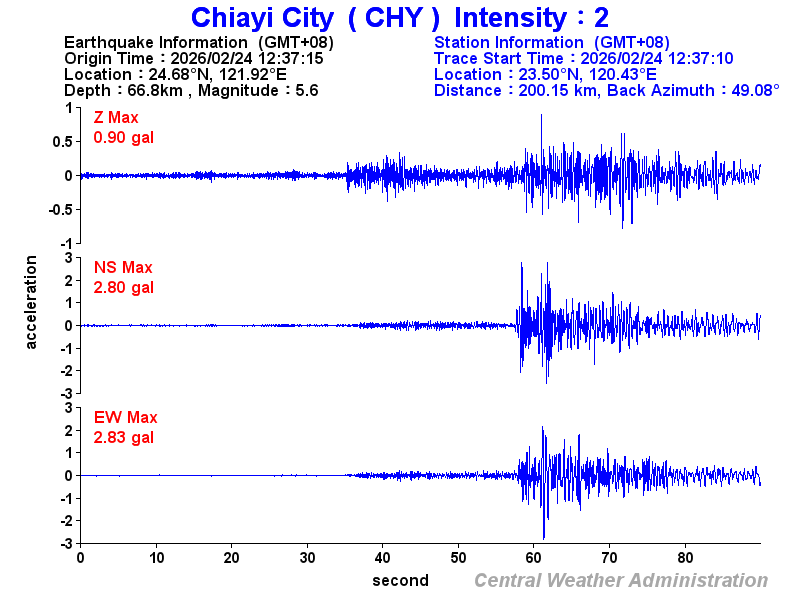 Strong-motion records (CHY 2)