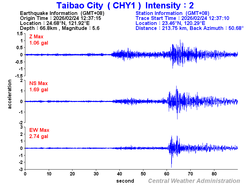 Strong-motion records (CHY1 2)