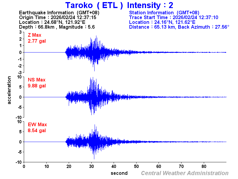 Strong-motion records (ETL 2)