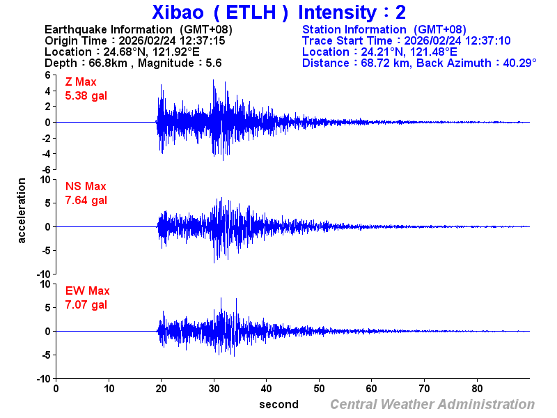 Strong-motion records (ETLH 2)